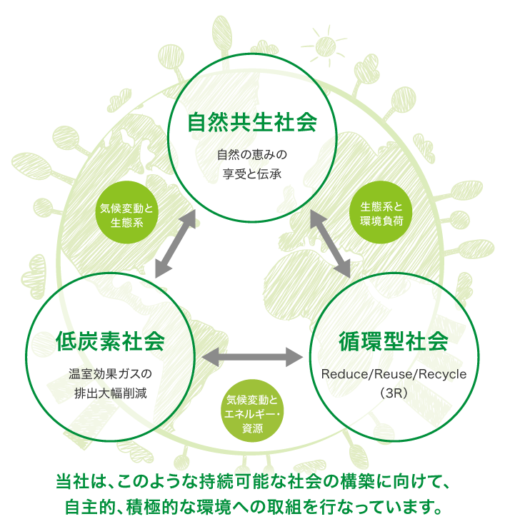 当社は、このような持続可能な社会の構築に向けて、自主的、積極的な環境への取組を行なっています。