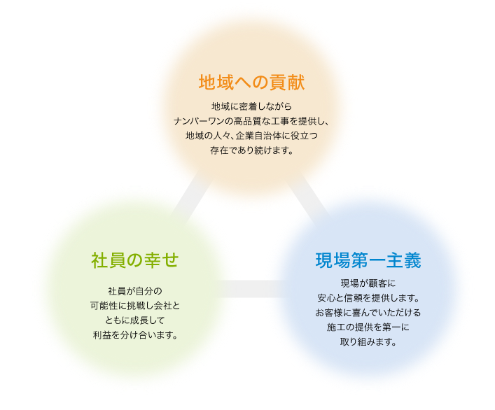 地域への貢献：地域に密着しながらナンバーワンの高品質な工事を提供し、地域の人々、企業自治体に役立つ存在であり続けます。社員の幸せ：社員が自分の可能性に挑戦し会社とともに成長して利益を分け合います。現場第一主義：現場が顧客に安心と信頼を提供します。お客様に喜んでいただける施工の提供を第一に取り組みます。